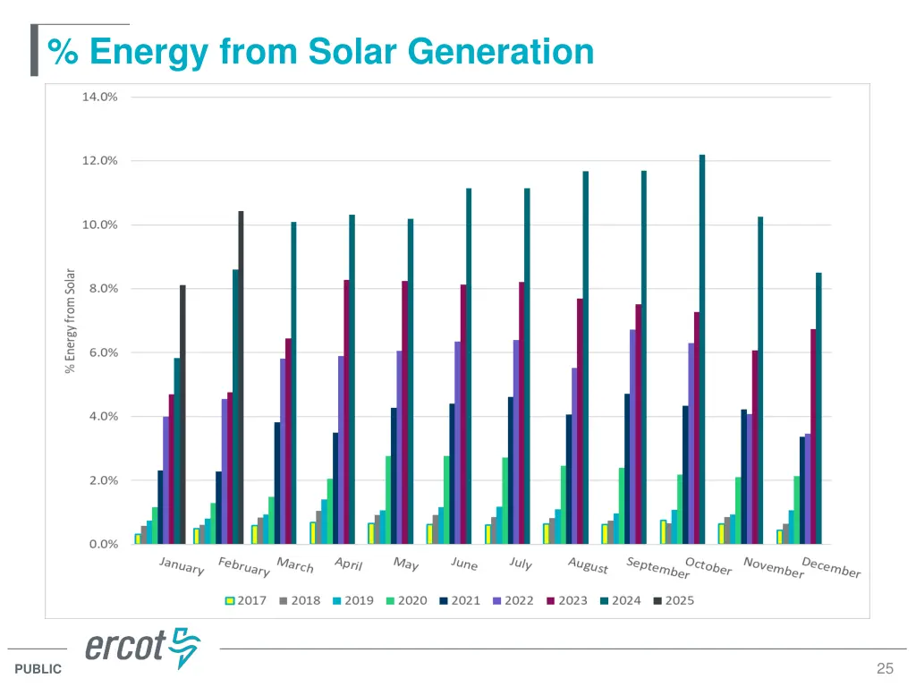 energy from solar generation