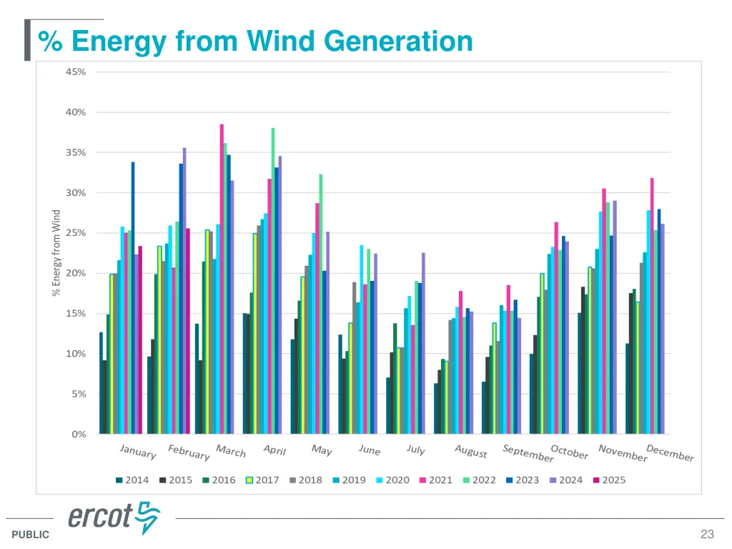 energy from wind generation