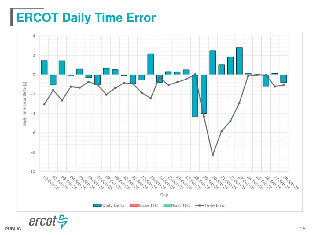 ercot daily time error