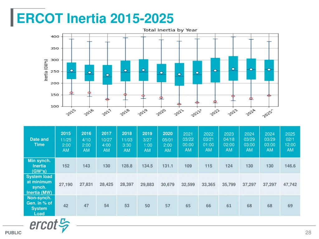 ercot inertia 2015 2025