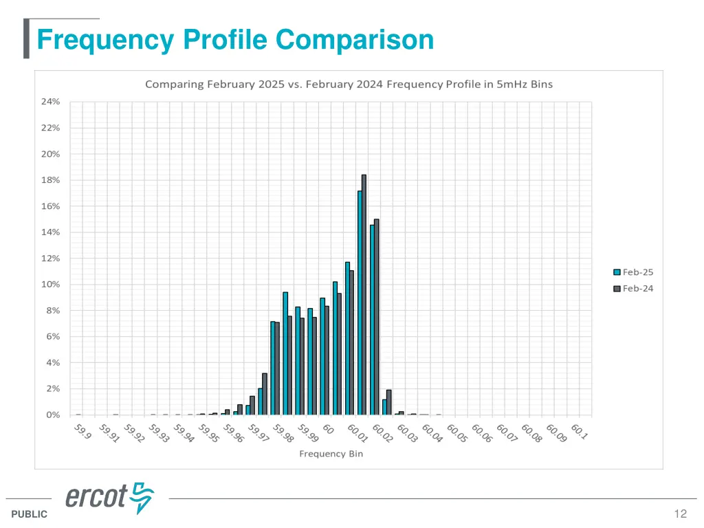 frequency profile comparison 1