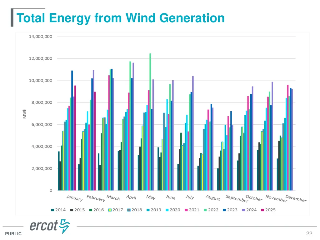 total energy from wind generation