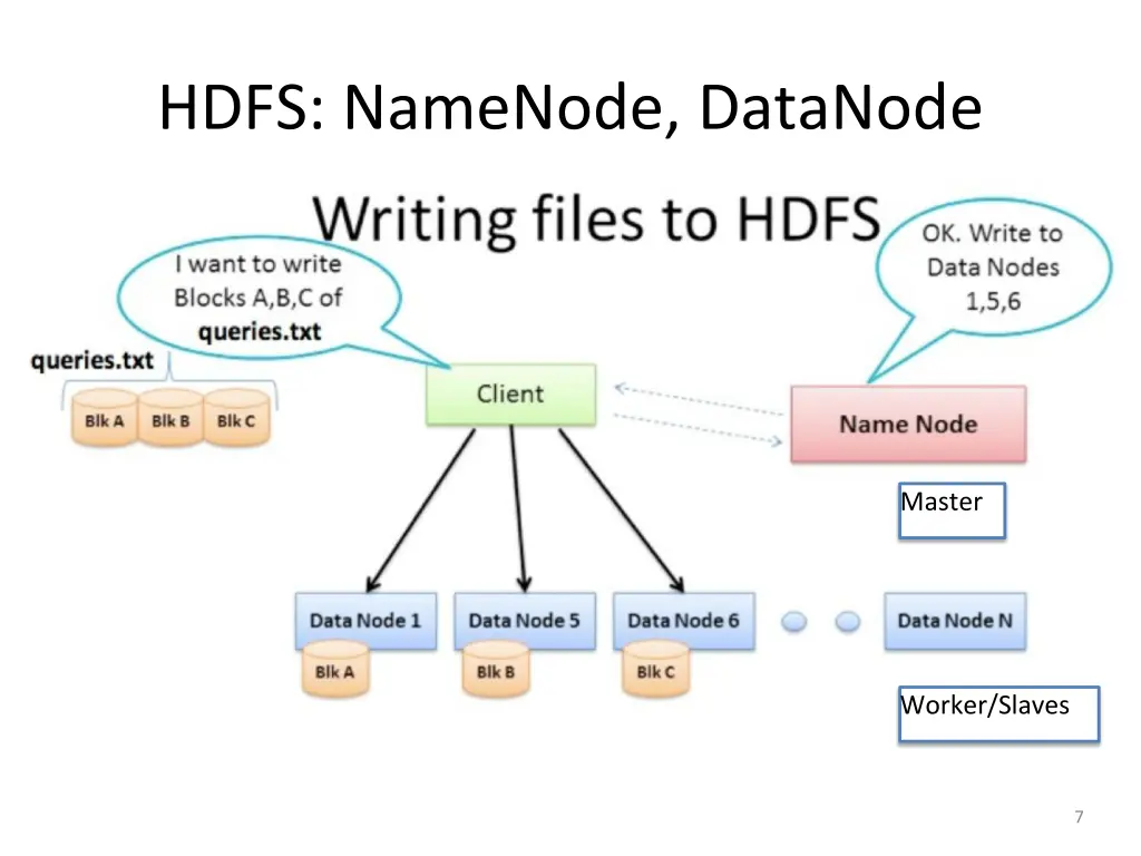 hdfs namenode datanode