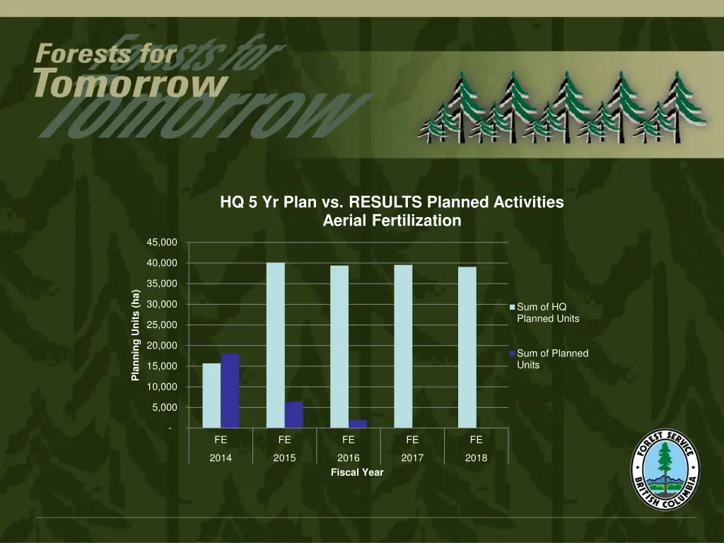 hq 5 yr plan vs results planned activities aerial