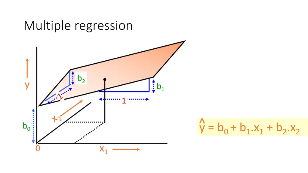 multiple regression