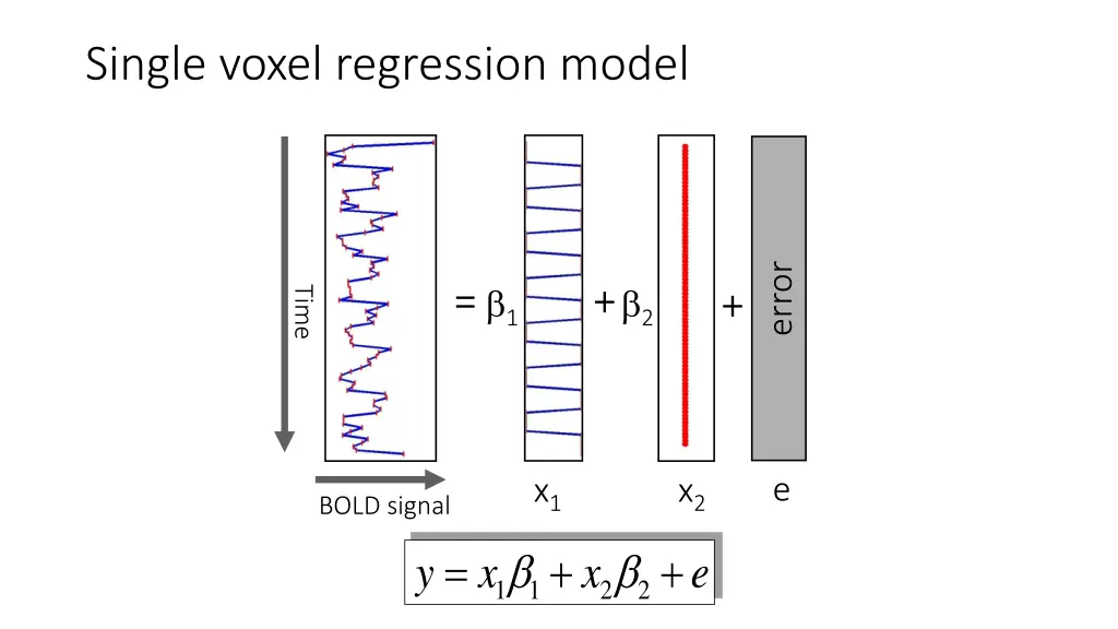 single voxel regression model