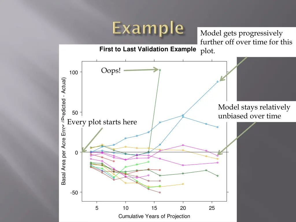 model gets progressively further off over time