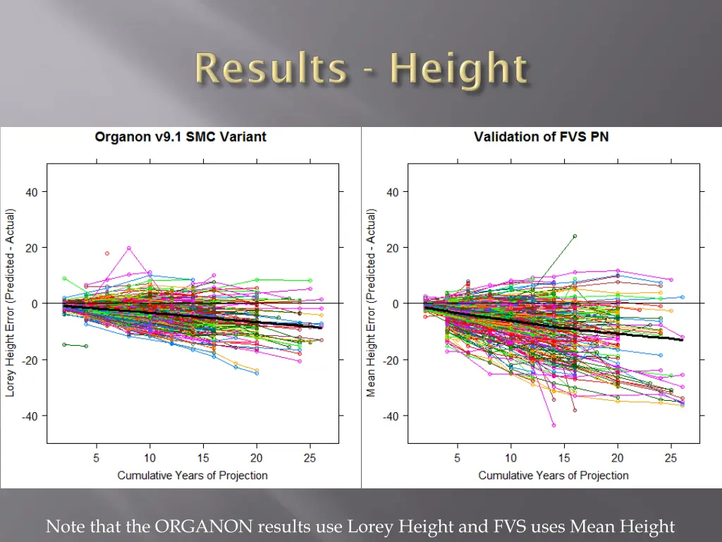 note that the organon results use lorey height