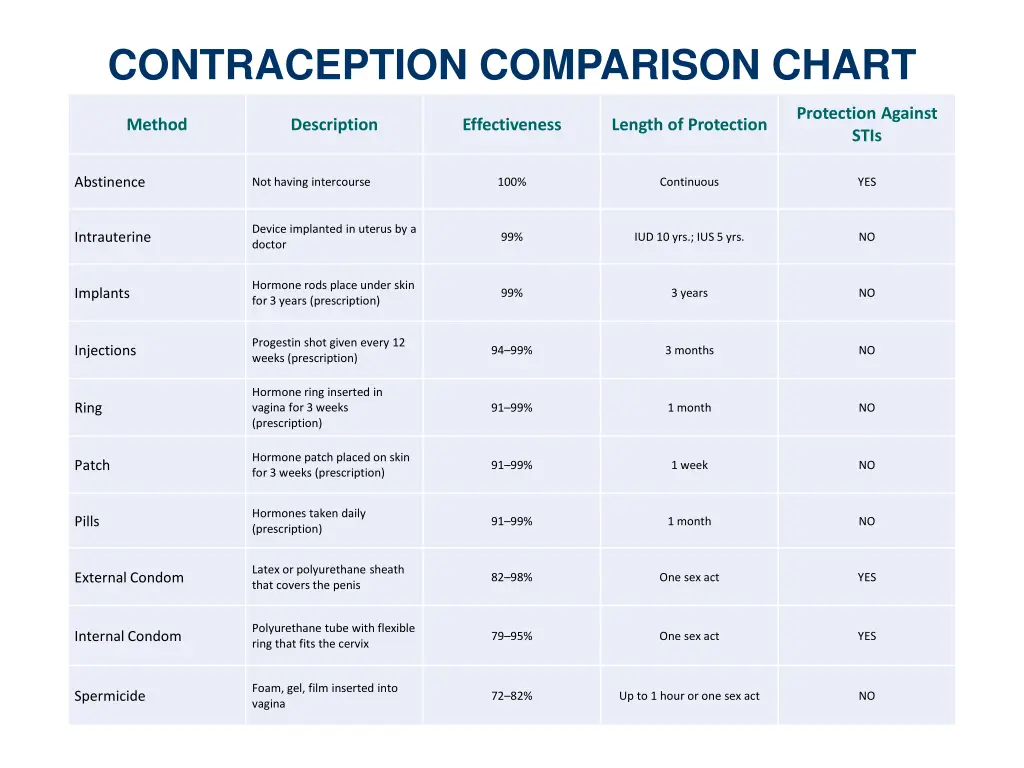 contraception comparison chart
