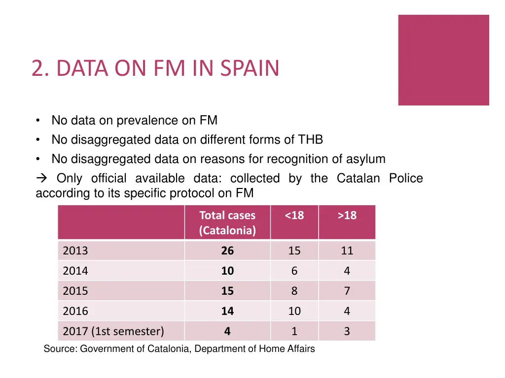2 data on fm in spain