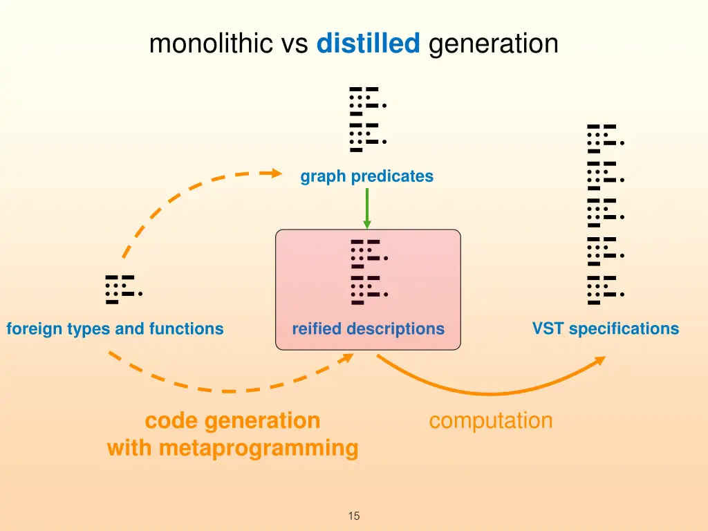 monolithic vs distilled generation 1