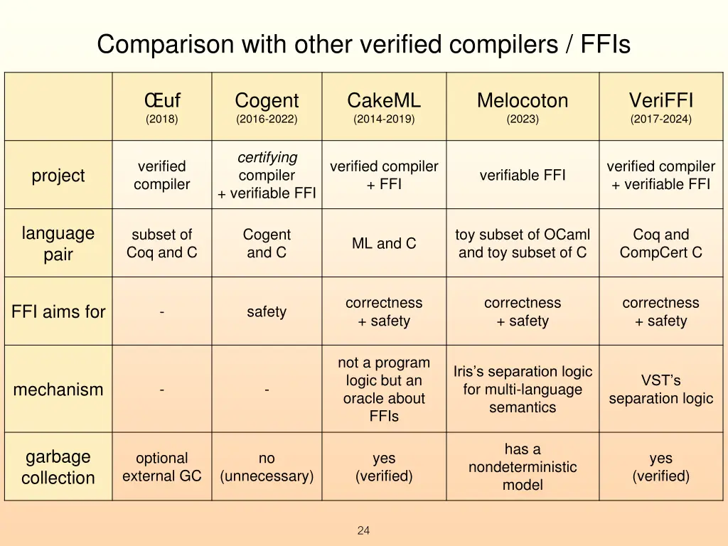 comparison with other verified compilers ffis