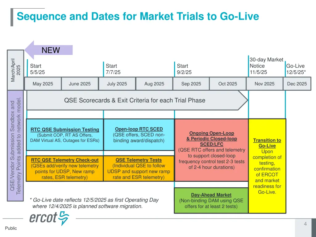 sequence and dates for market trials to go live