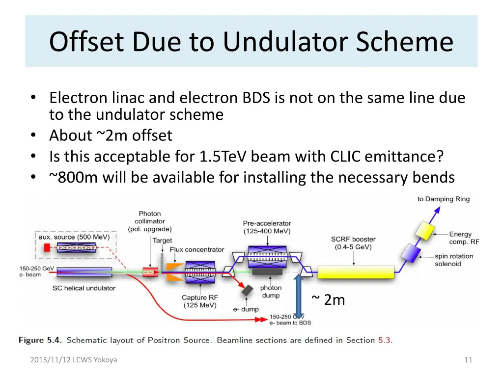 offset due to undulator scheme