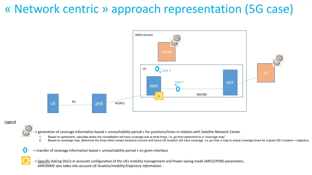 network centric approach representation 5g case