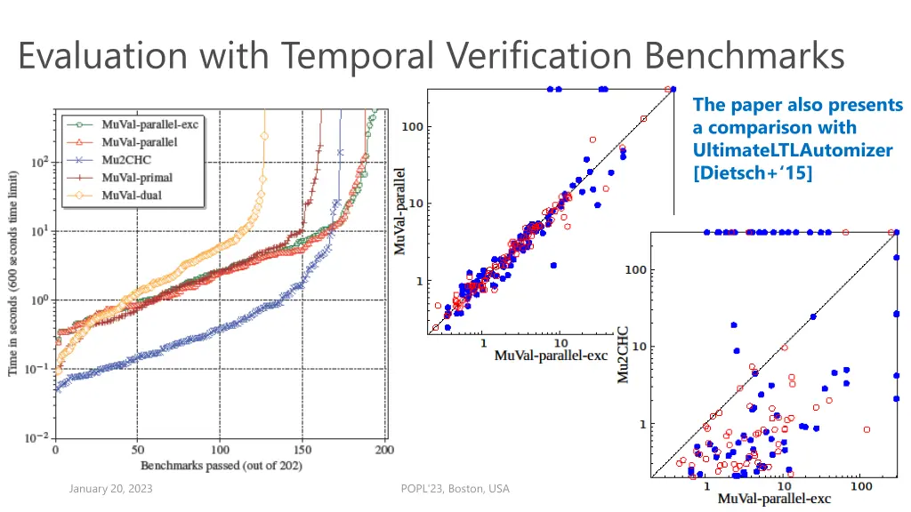 evaluation with temporal verification benchmarks