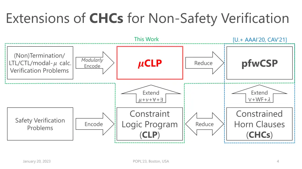 extensions of chcs for non safety verification 1