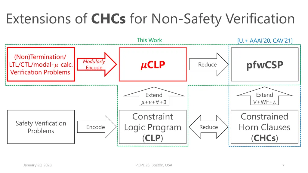extensions of chcs for non safety verification 2