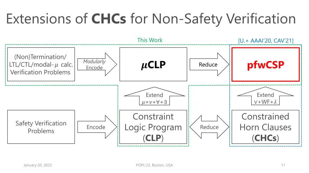 extensions of chcs for non safety verification 3