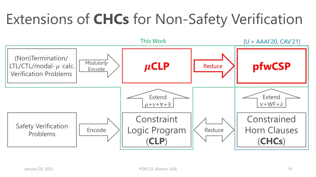 extensions of chcs for non safety verification 4