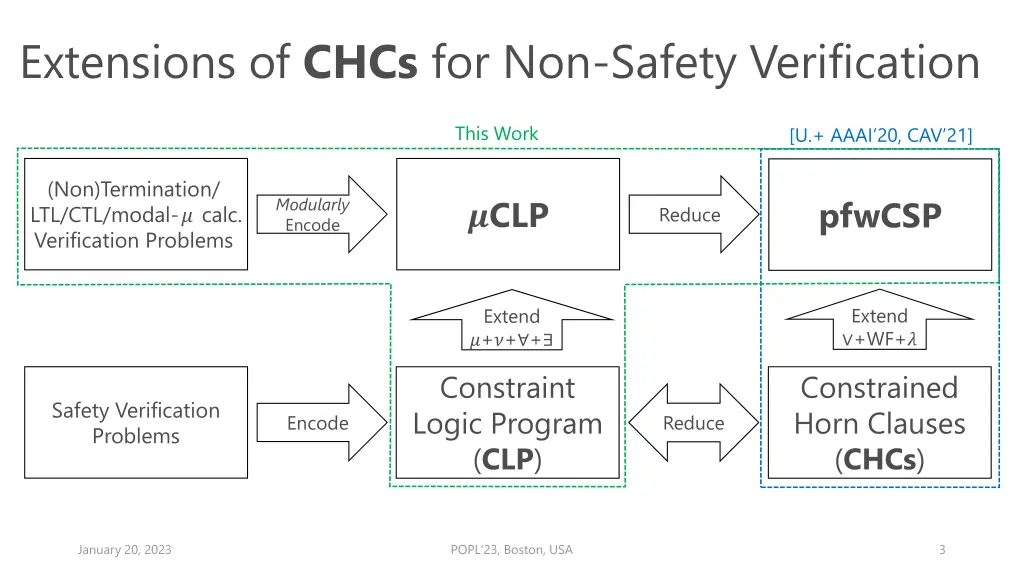 extensions of chcs for non safety verification