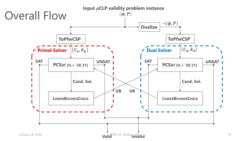 input clp validity problem instance