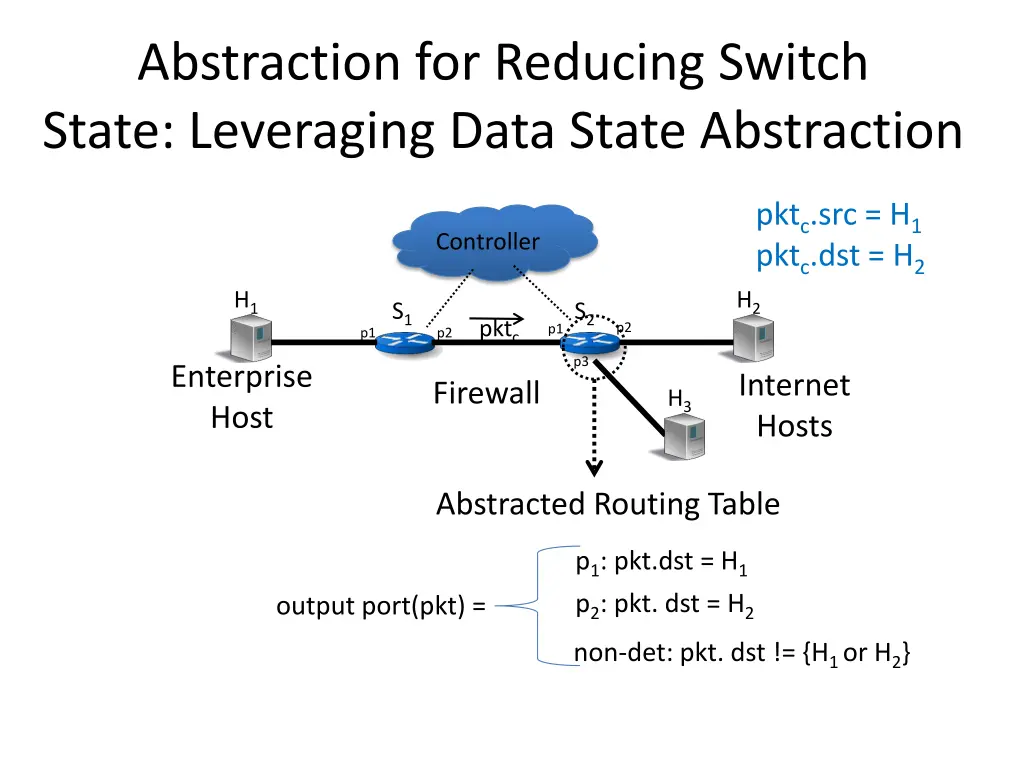 abstraction for reducing switch state leveraging