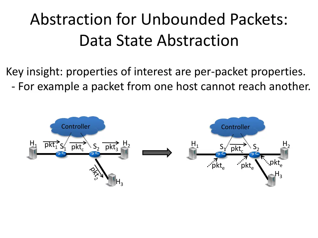 abstraction for unbounded packets data state