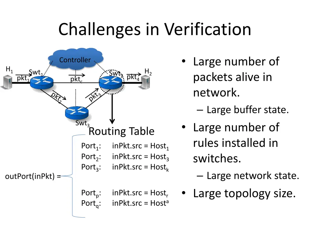 challenges in verification