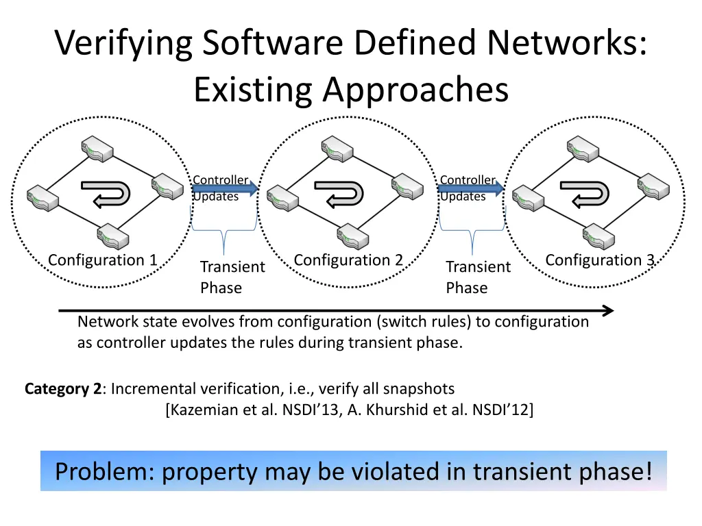 verifying software defined networks existing 1