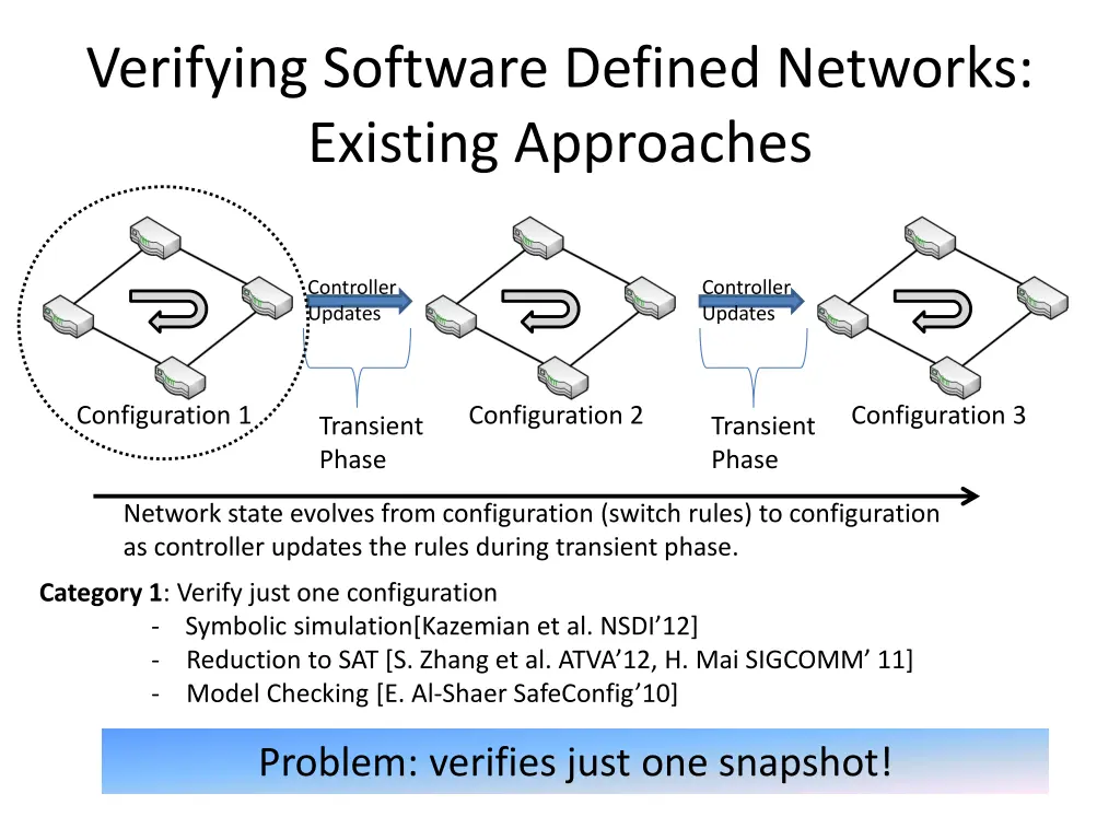 verifying software defined networks existing
