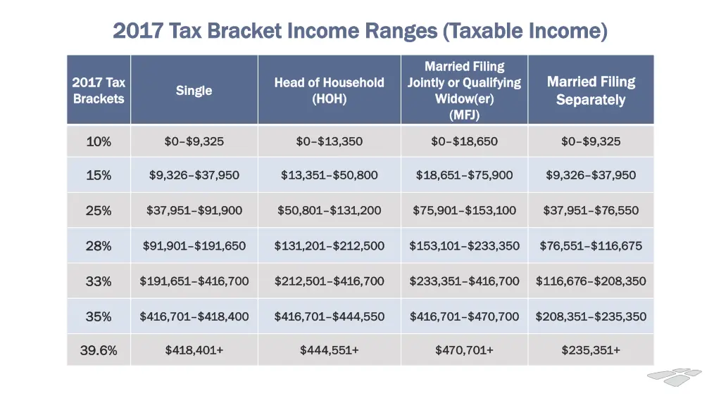 2017 tax bracket income ranges taxable income