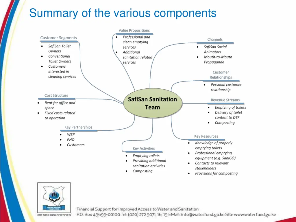 summary of the various components