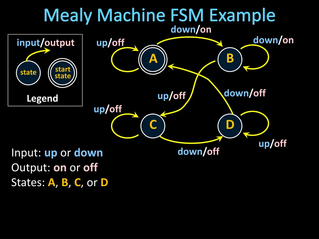mealy machine fsm example