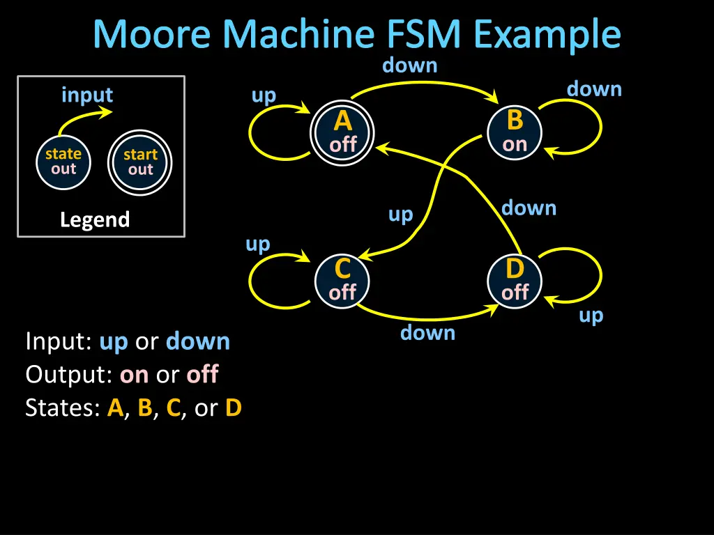 moore machine fsm example
