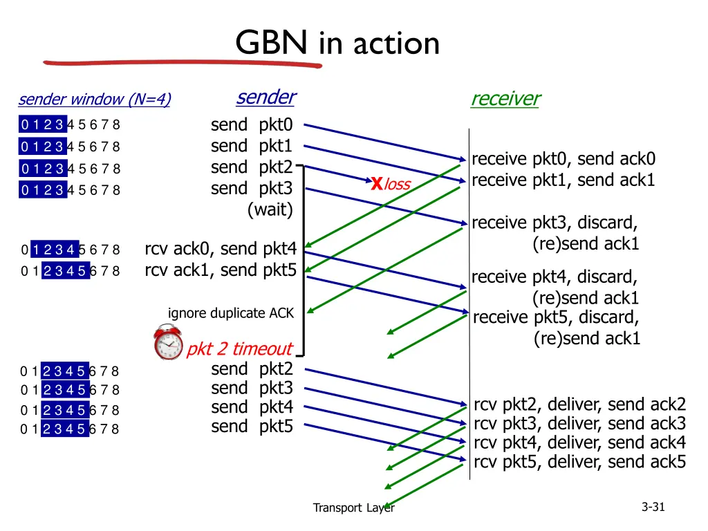 gbn in action