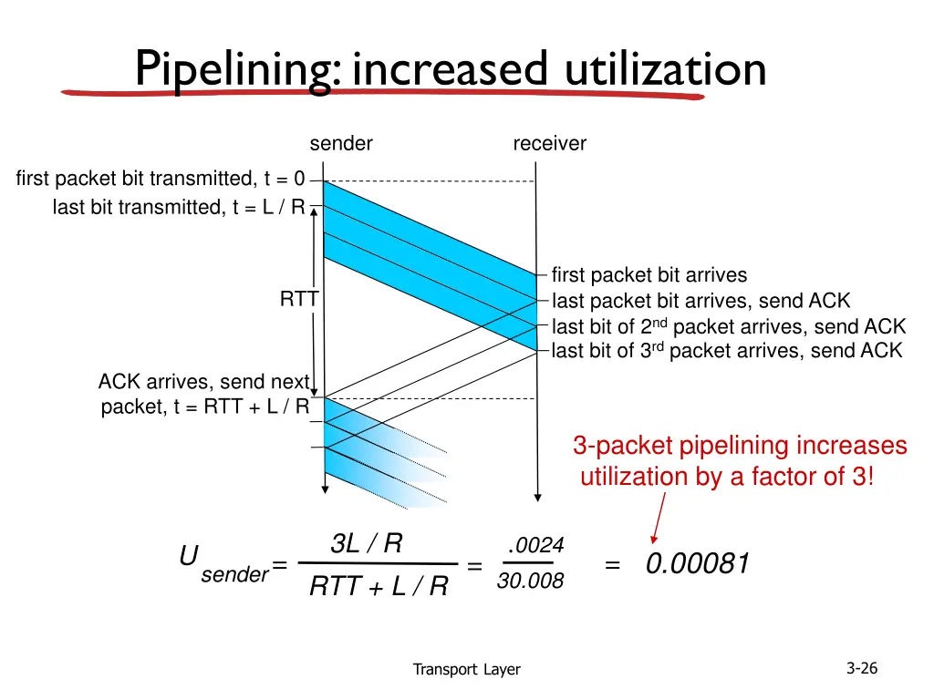 pipelining increased utilization