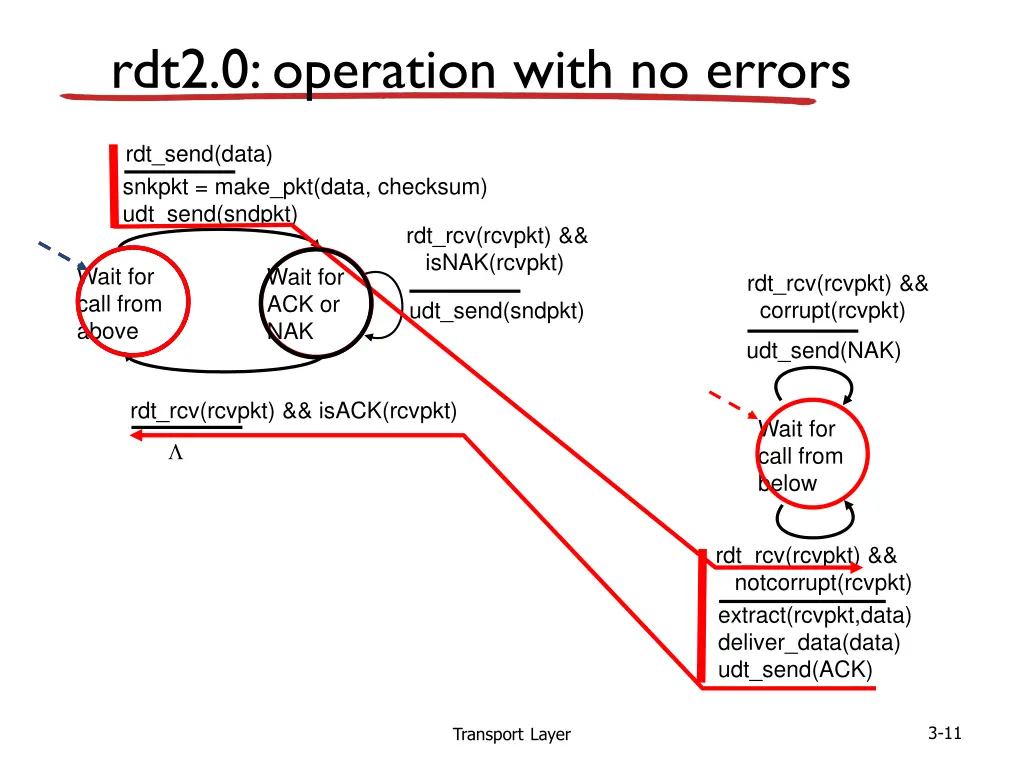 rdt2 0 operation with no errors