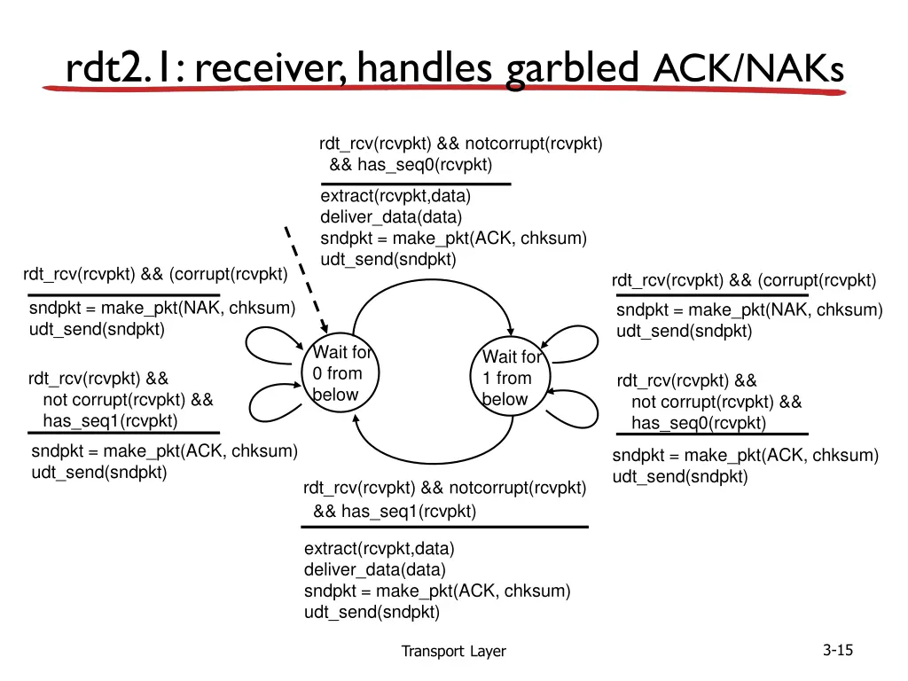 rdt2 1 receiver handles garbled ack naks