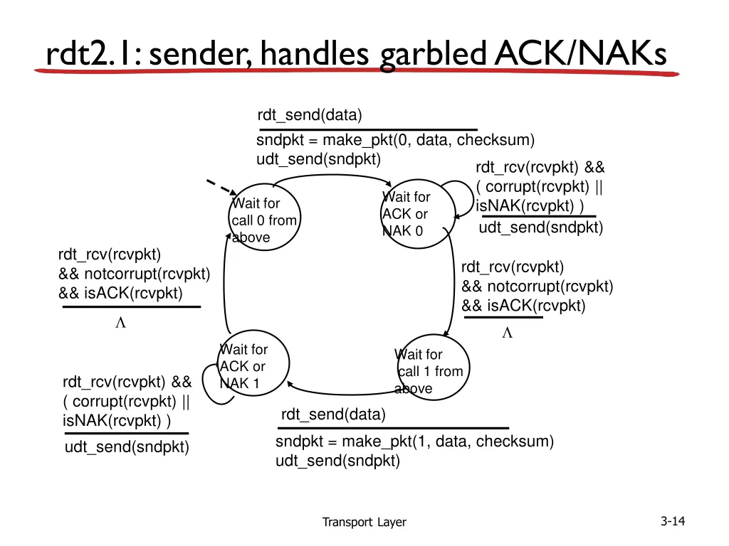 rdt2 1 sender handles garbled ack naks