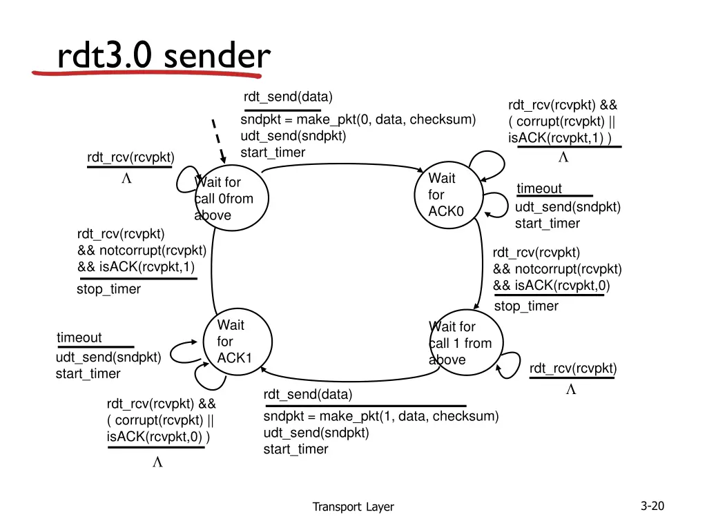 rdt3 0 sender