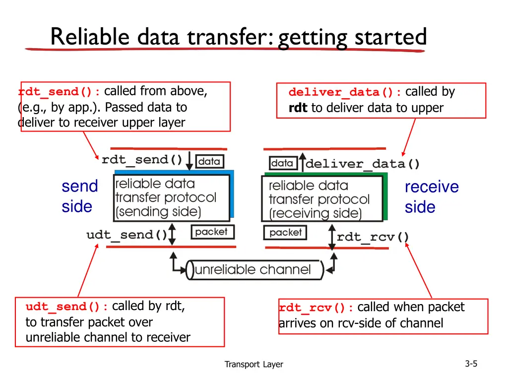 reliable data transfer getting started