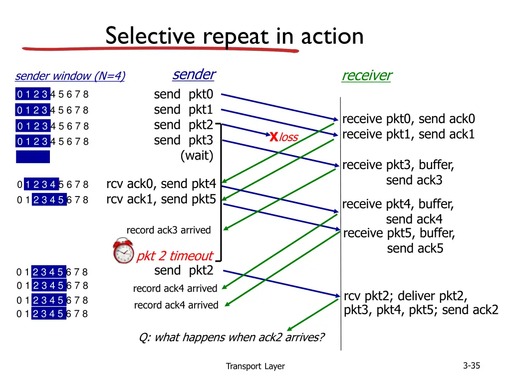 selective repeat in action