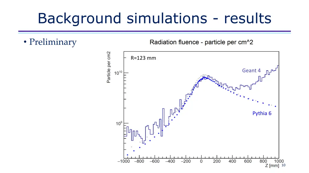background simulations results 2