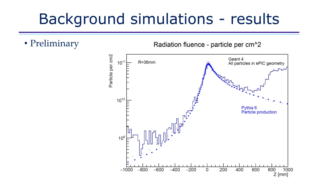 background simulations results