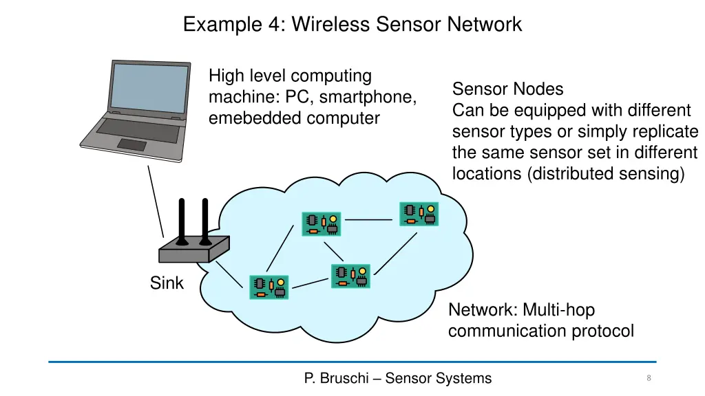 example 4 wireless sensor network
