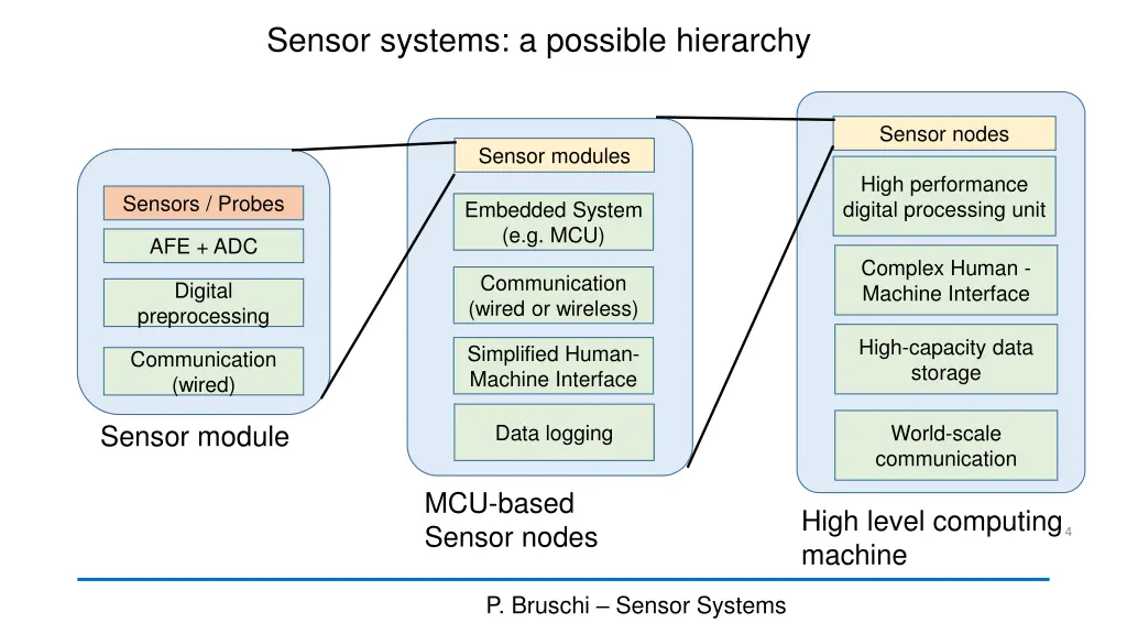 sensor systems a possible hierarchy