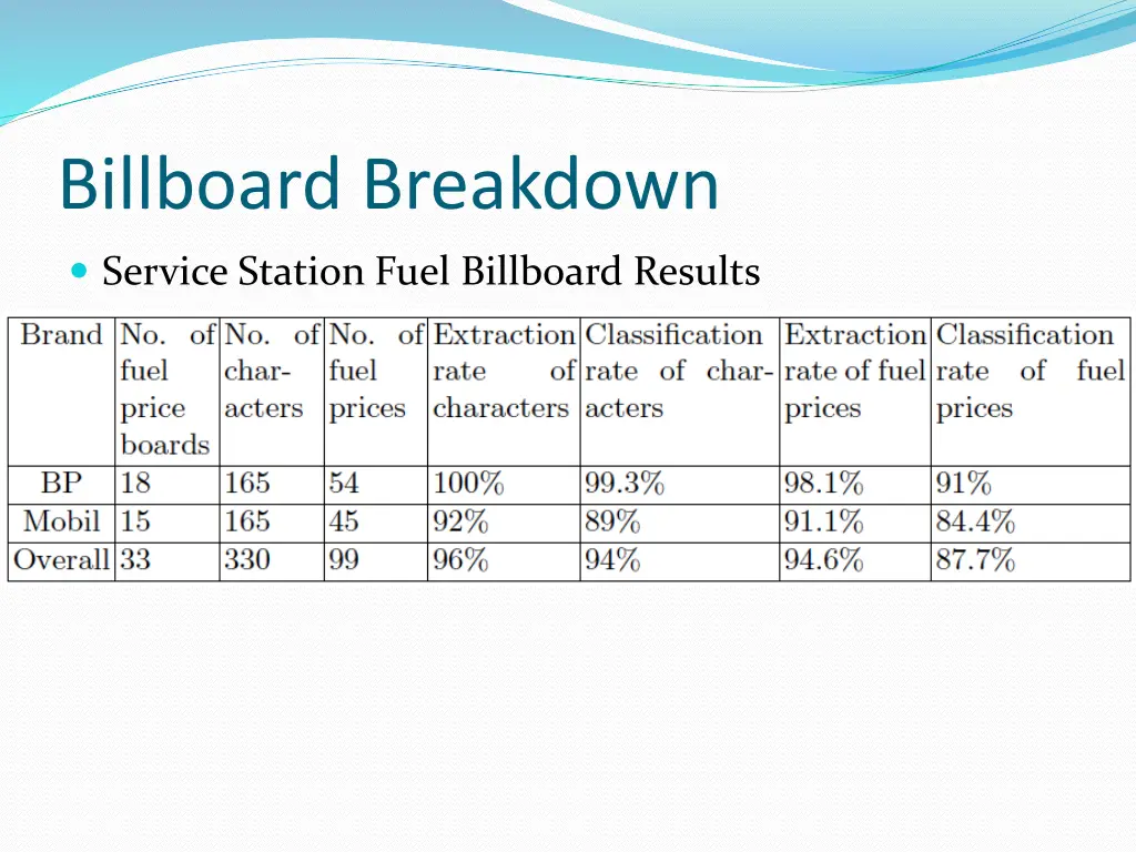 billboard breakdown