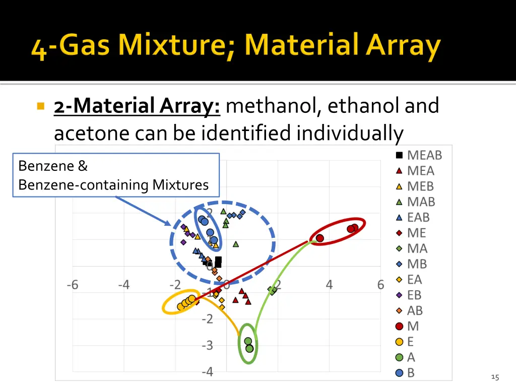 2 material array methanol ethanol and acetone