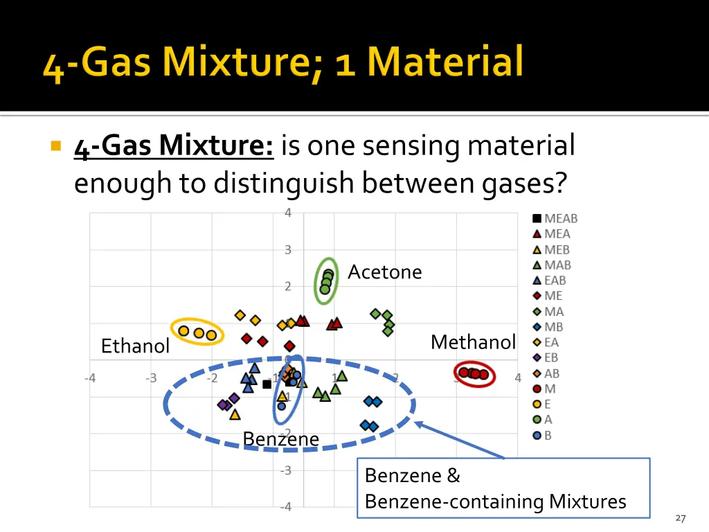 4 gas mixture is one sensing material enough